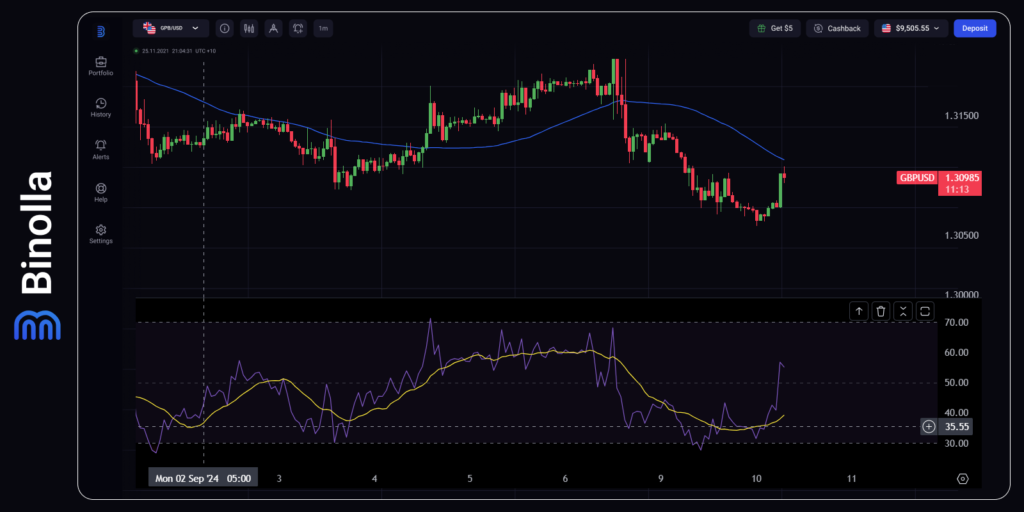 GBP/USD hourly chart