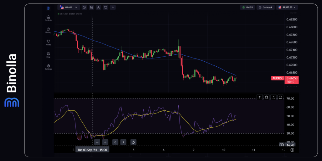 Gráfico por hora do AUD/USD 