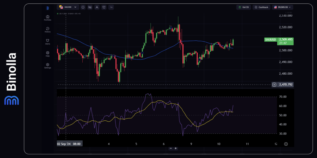 Gráfico por hora do XAU/USD 