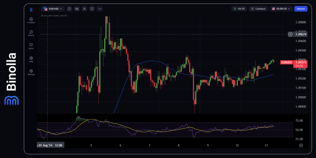 Binolla Blog Image - L'EUR/USD Tente de Se Rétablir à la Veille des Données de l'IPC Américain 3