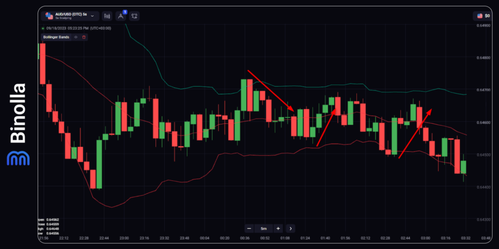 Binolla Blog Image - Indicateur Technique des Bandes de Bollinger Expliqué : Bases et Stratégies de Trading 3