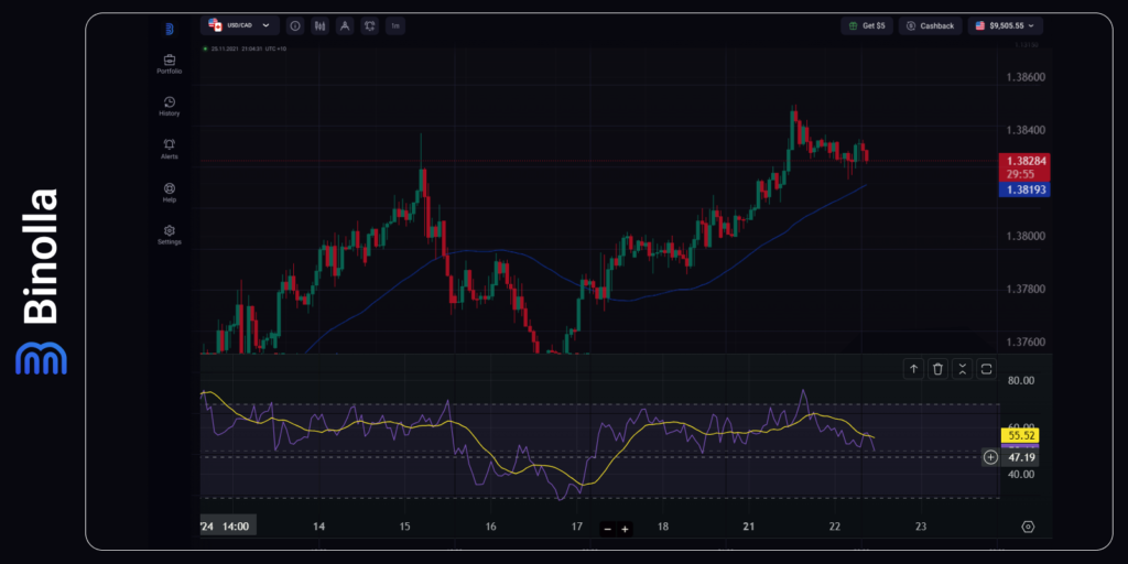 USD/CAD hourly chart