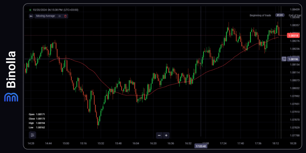 An example of the moving average indicator