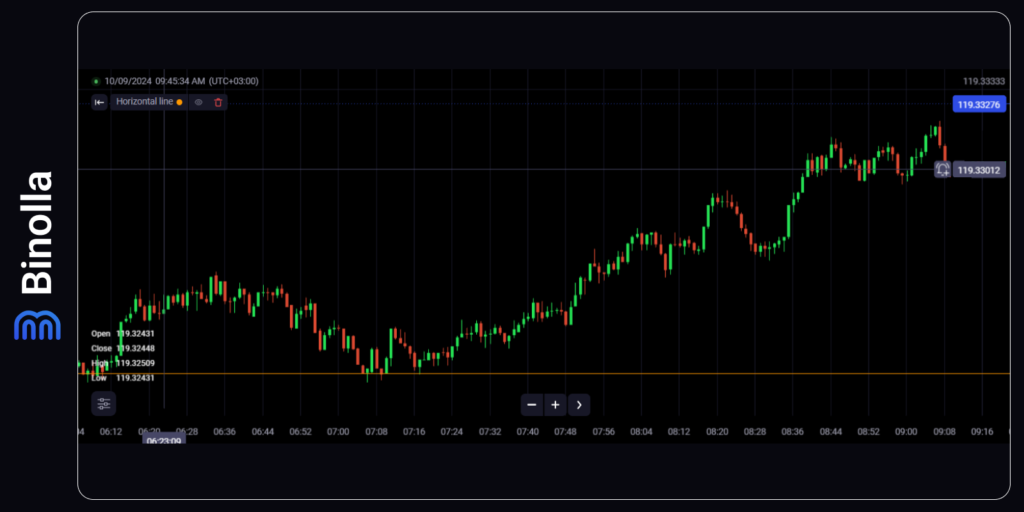 An example of the support level in trading