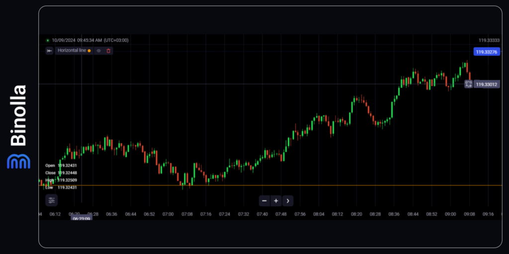 Binolla Blog Image - Top 8 des Modèles d'Action de Cours que tout Trader Professionnel Devrait Connaître 3