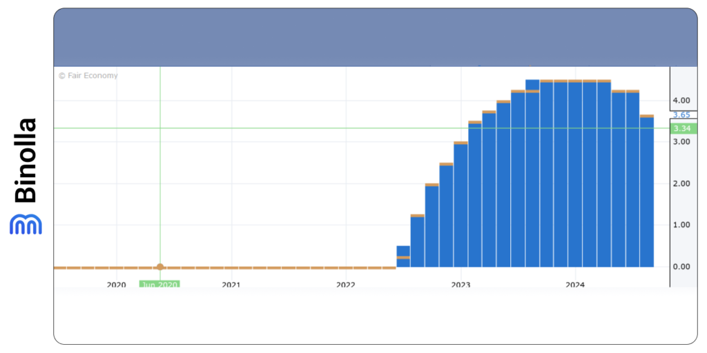 The ECB interest rate dynamics