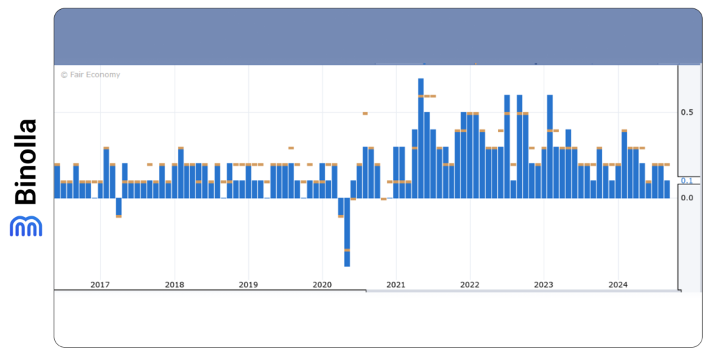 US Core PCE Price Index dynamics