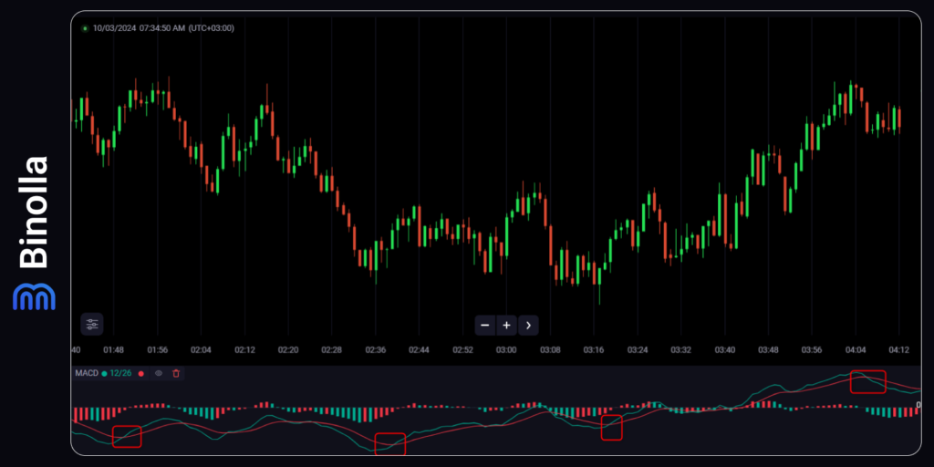 Contoh strategi berdasarkan indikator MACD