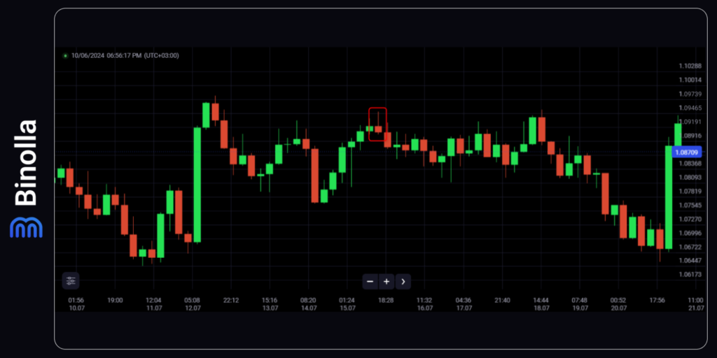 Binolla Blog Image - Top 8 des Modèles d'Action de Cours que tout Trader Professionnel Devrait Connaître 21