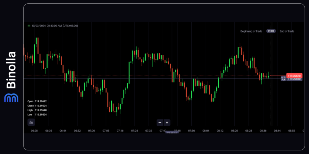 An example of the Stochastic indicator