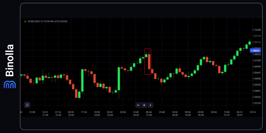 Um exemplo do bearish engulfing