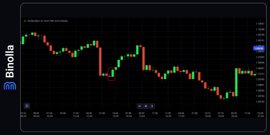 Um exemplo do padrão bullish engulfing