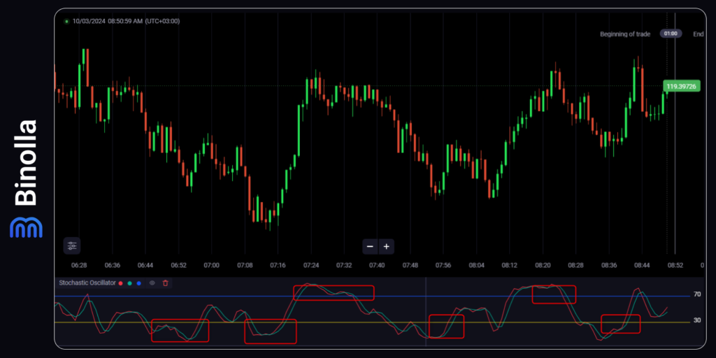 An example of using overbought and oversold signals when trading with Stochastic