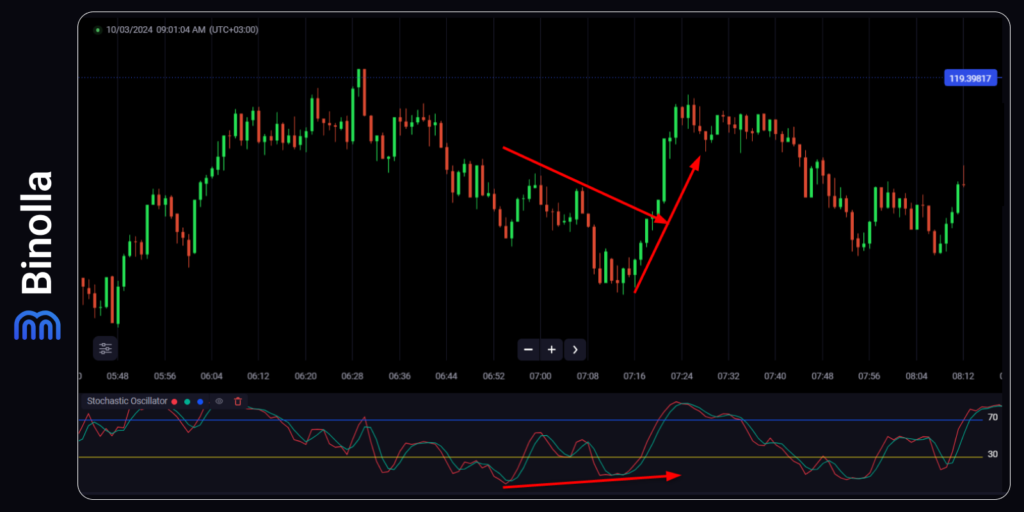 An example of a bullish divergence with the Stochastic indicator