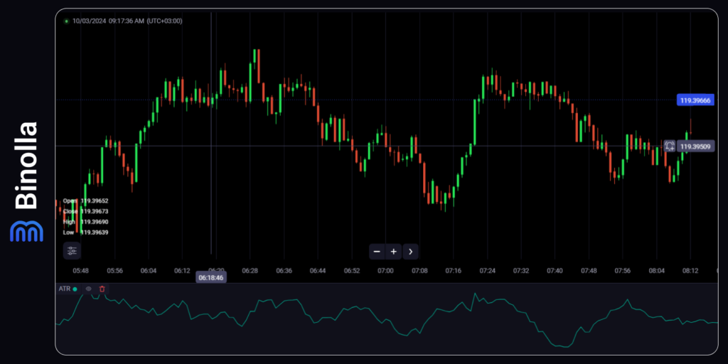 An example of the ATR indicator