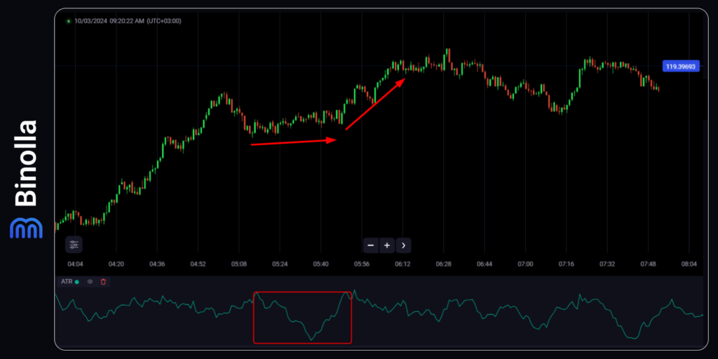 An example of how to use the ATR indicator