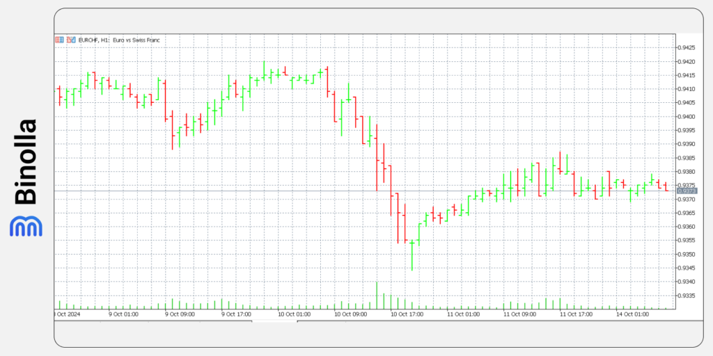 An example of the OHLC chart on the MT5 platform