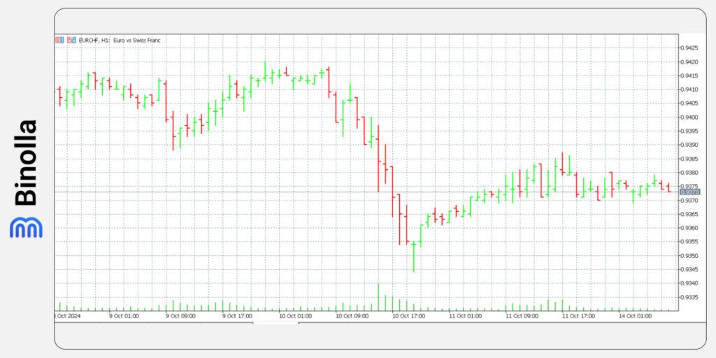 Binolla Blog Image - Types de Graphiques de MetaTrader 5 : Guide Détaillé 5