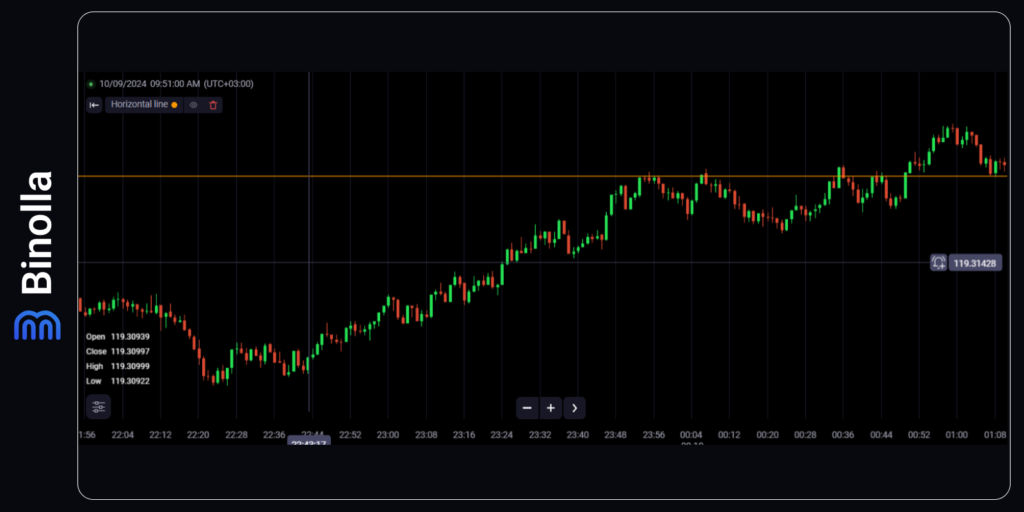 An example of the resistance level