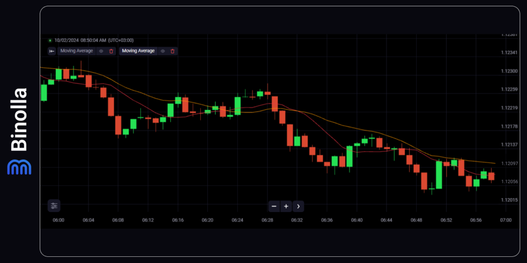 Comprando um contrato Mais Baixo com a estratégia de cruzamento de moving averages