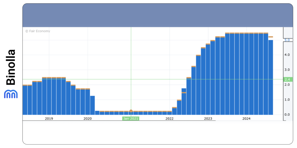 The Fed interest rate dynamics