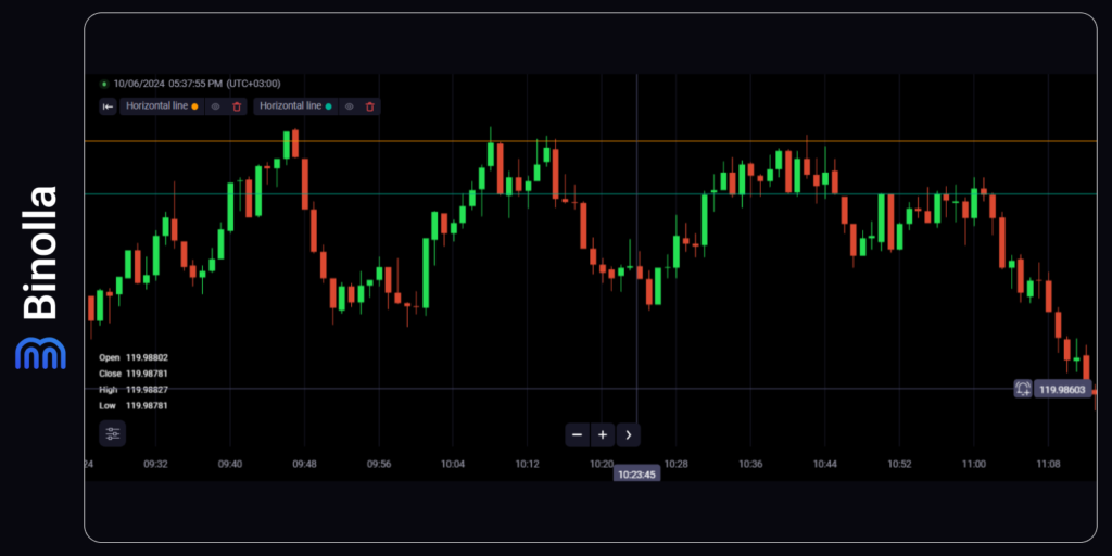 Contoh pola double top dalam trading