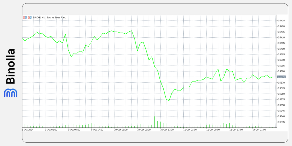 An example of the line chart on the MT5 platform