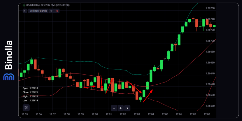 Binolla Blog Image - Stratégies de Trading pour les Marchés à Faible Volatilité 11