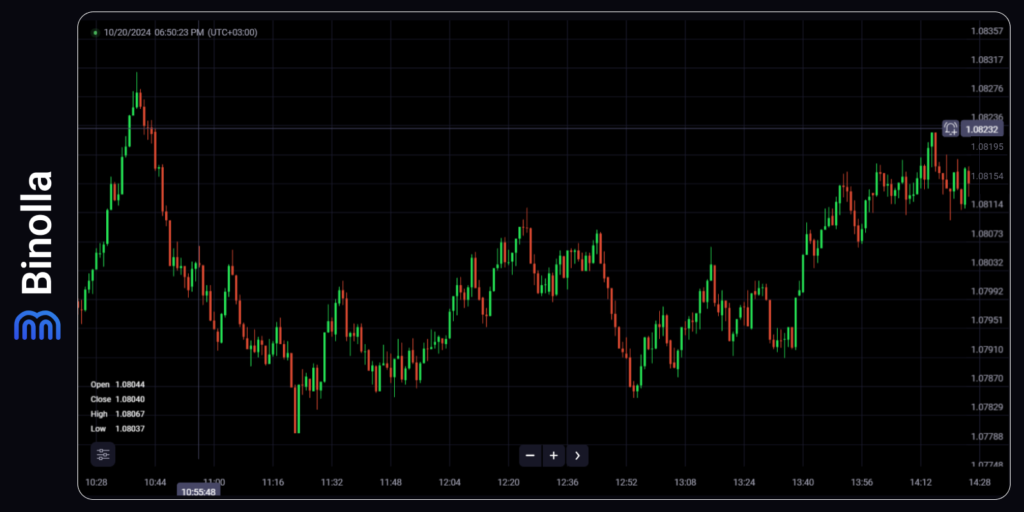 Japanese Candlestick chart on the Binolla platform