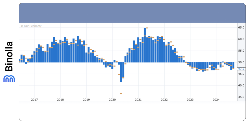 Dinâmica dos dados do PMI Industrial do ISM dos EUA