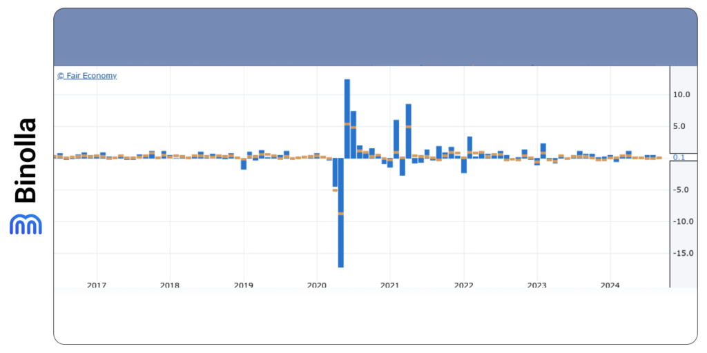 US Retail sales data dynamics