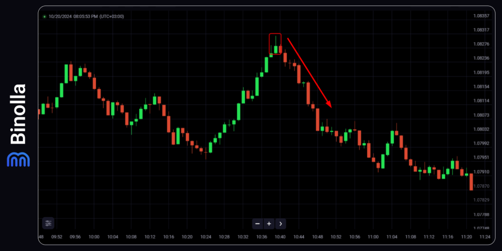 Contoh strategi dengan candlestick Jepang (pola Shooting Star untuk membeli kontrak Lebih Rendah)