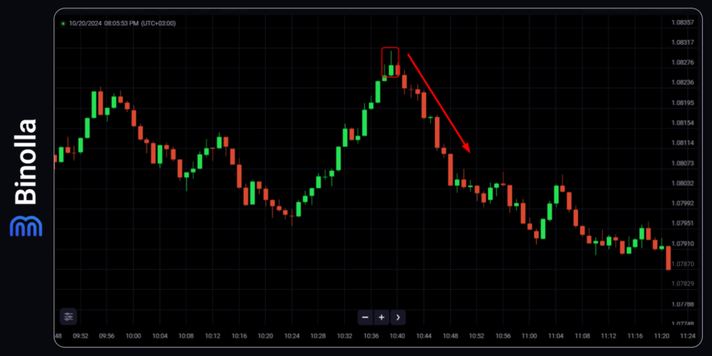 Binolla Blog Image - Top 9 des Outils de Trading d'Options Binaires dont vous Aurez Besoin en 2024 9