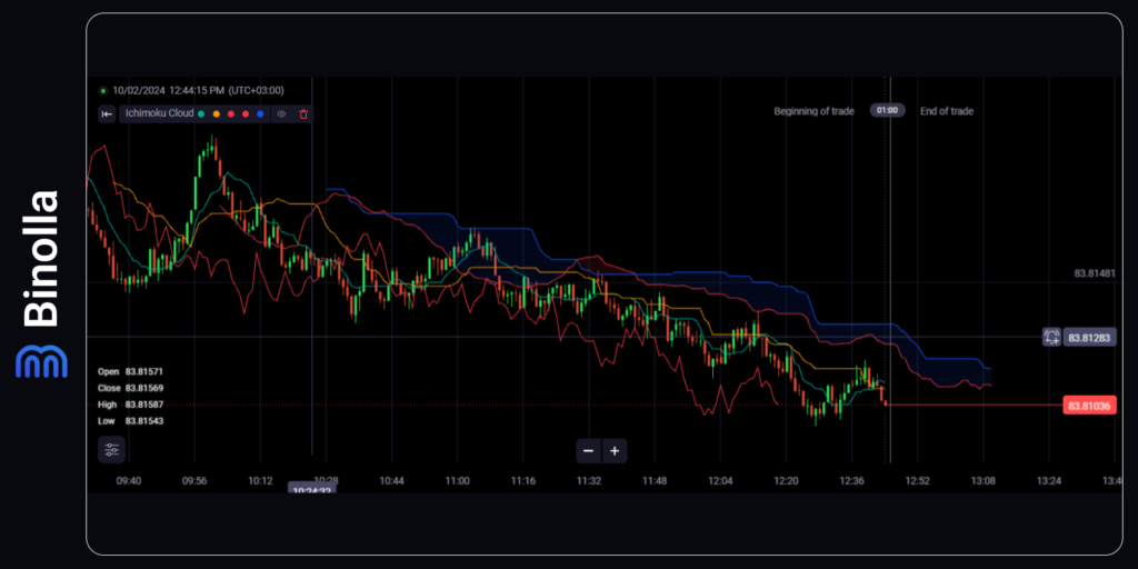 Contoh indikator Ichimoku Cloud 