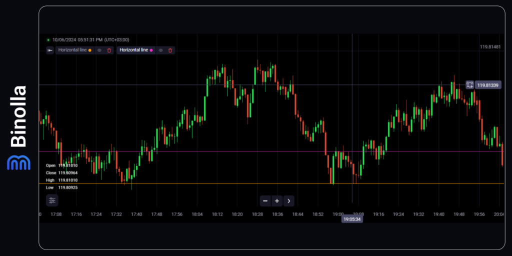 An example of the double bottom pattern