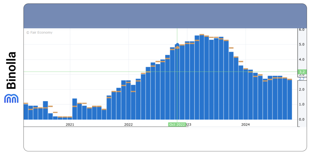 Eurozone’s yearly inflation dynamics