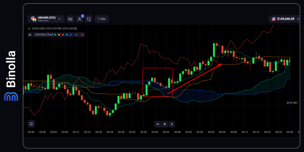 Contoh strategi Ichimoku Cloud