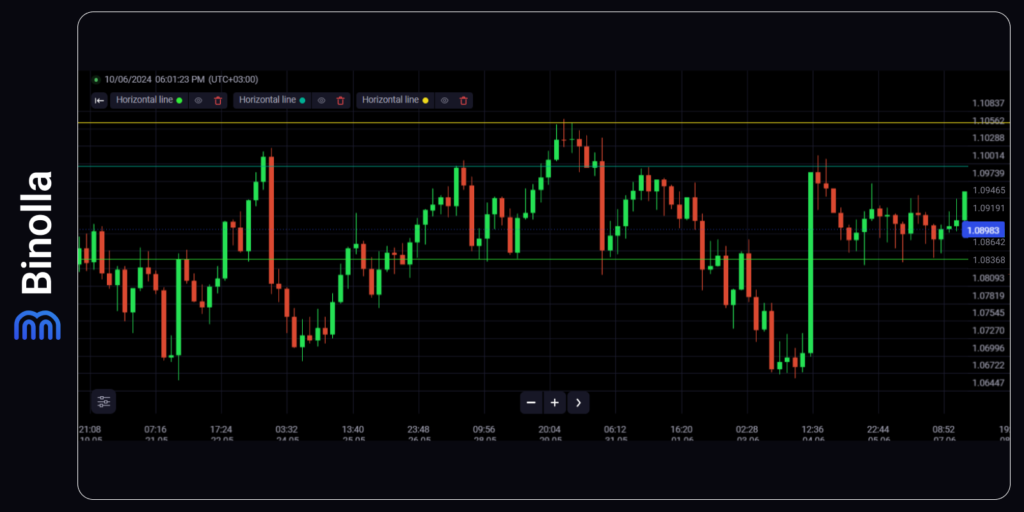 Binolla Blog Image - Top 8 Pola Price Action yang Harus Diketahui Setiap Trader Profesional 6