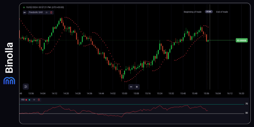 An example of using the Parabolic SAR indicator with RSI