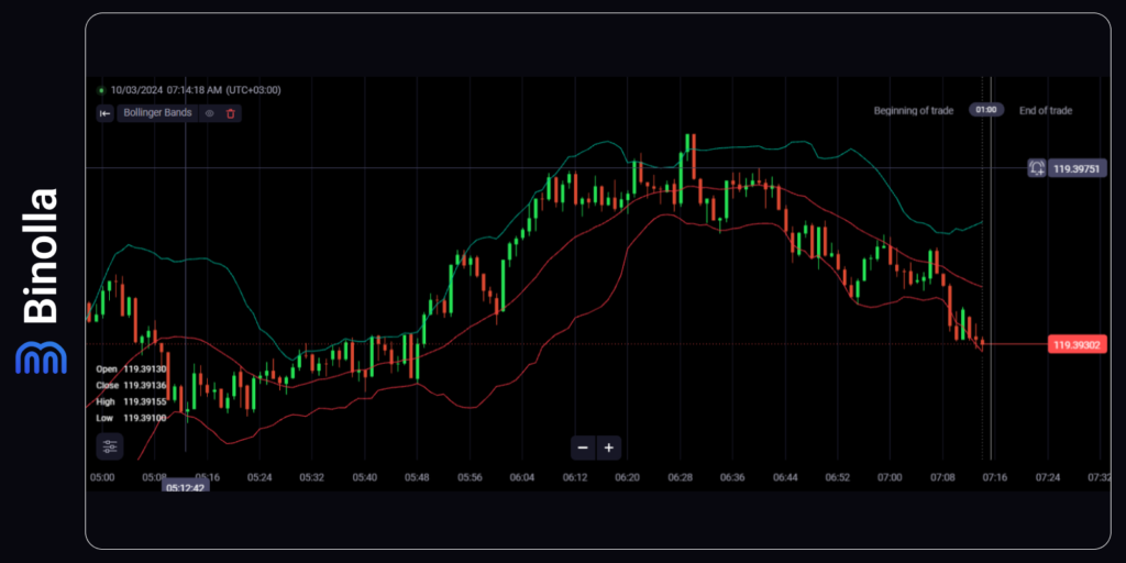 Um exemplo do indicador Bollinger Bands