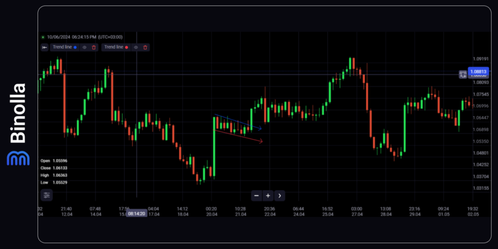 Binolla Blog Image - Top 8 des Modèles d'Action de Cours que tout Trader Professionnel Devrait Connaître 15