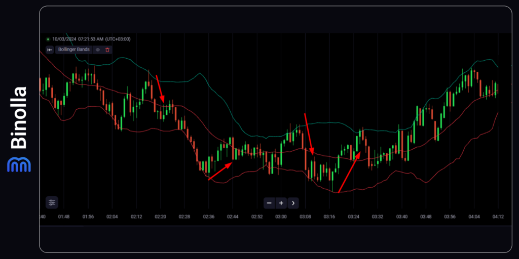 Um exemplo de estratégia com o indicador Bollinger Bands