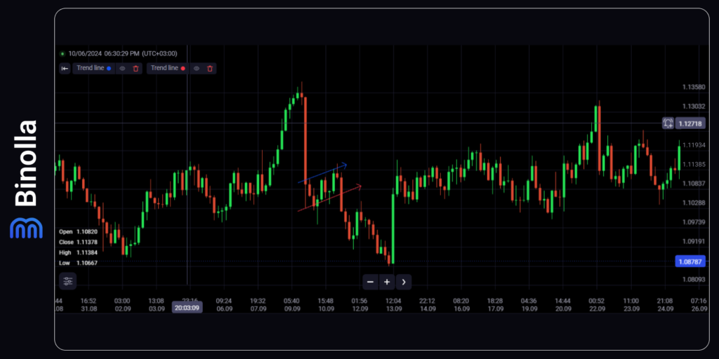 An example of the bearish flag pattern