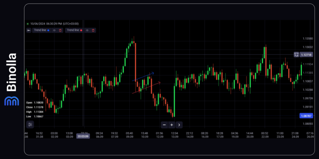 Binolla Blog Image - Top 8 des Modèles d'Action de Cours que tout Trader Professionnel Devrait Connaître 17