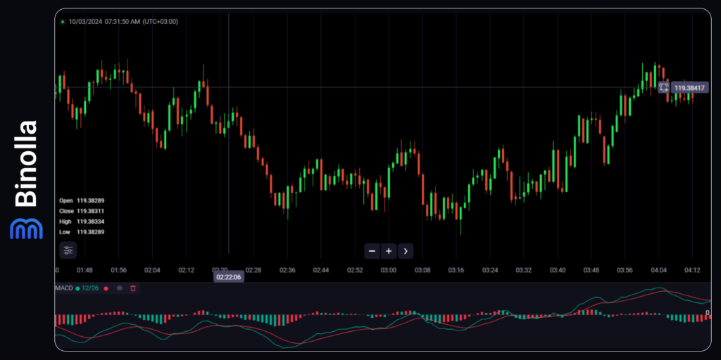 Um exemplo do indicador MACD