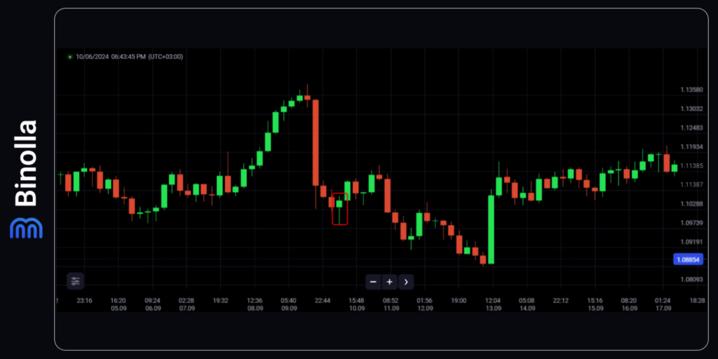 Binolla Blog Image - Top 8 des Modèles d'Action de Cours que tout Trader Professionnel Devrait Connaître 19