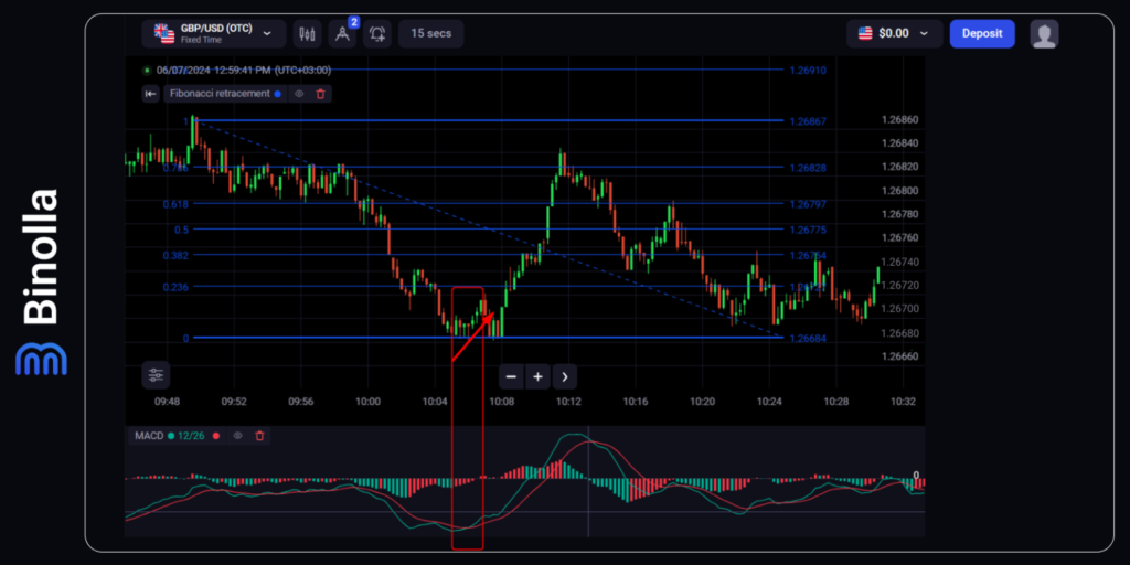 Binolla Blog Image - Utilisation des Niveaux de Retracement de Fibonacci dans les Stratégies de Trading d'Options Numériques 19