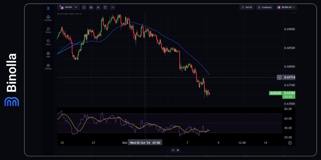 Gráfico por hora do AUD/USD