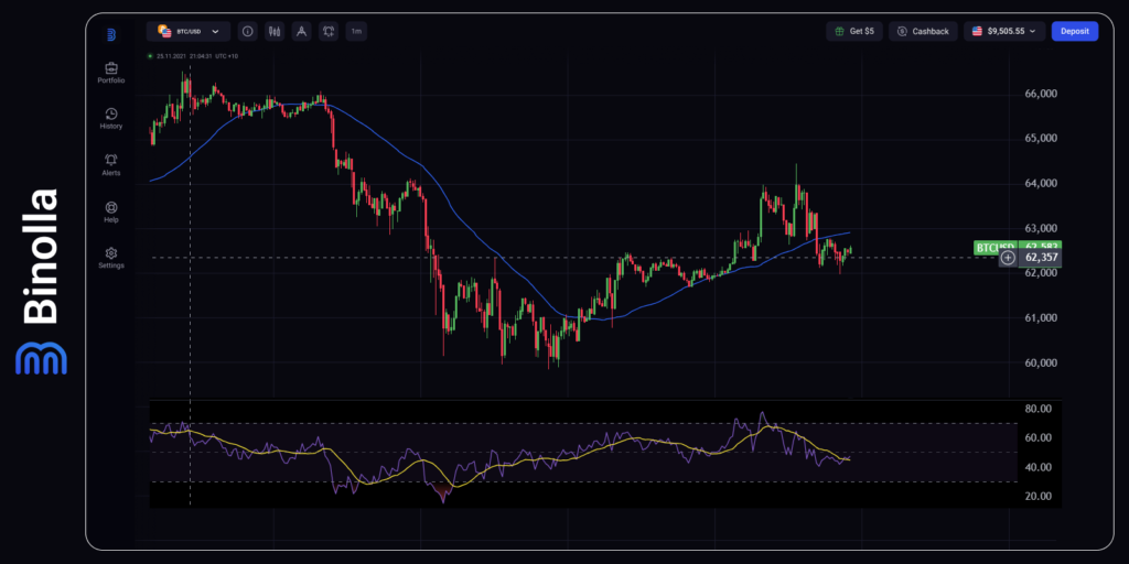 Gráfico por hora do BTC/USD