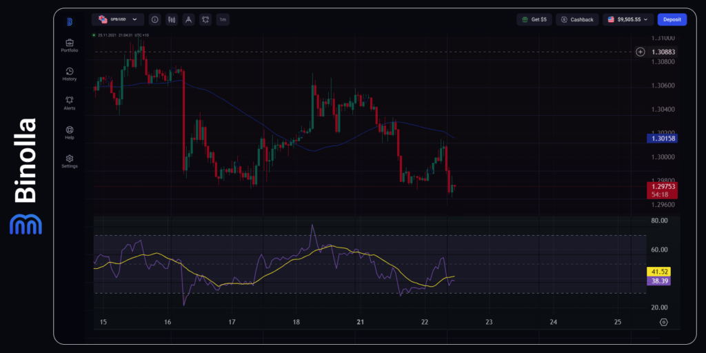 Grafik/chart 1-jam USD/CAD